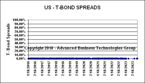 United States T-Bond Spreads